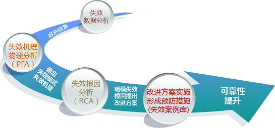 失效分析流程 失效分析流程