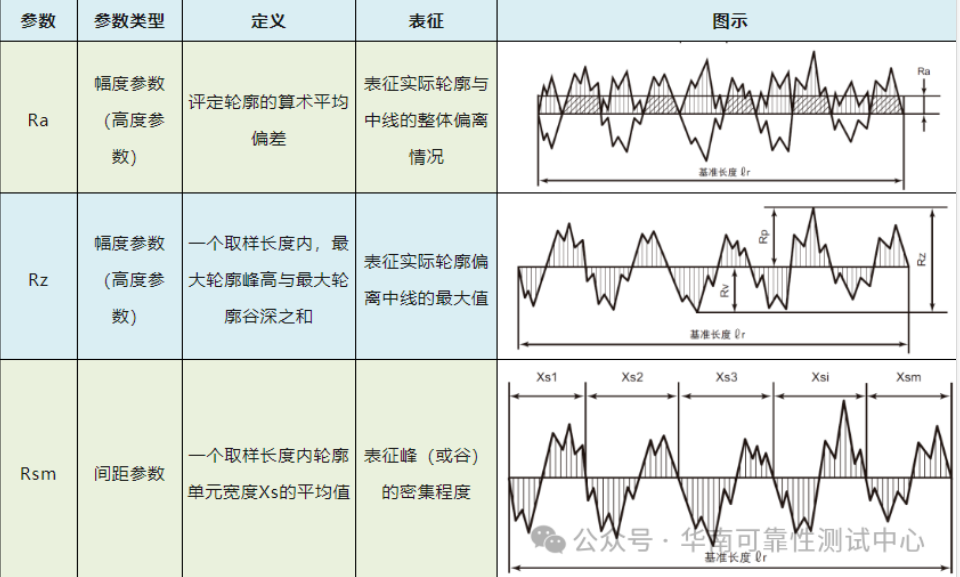 表面粗糙度測試 表面粗糙度測試