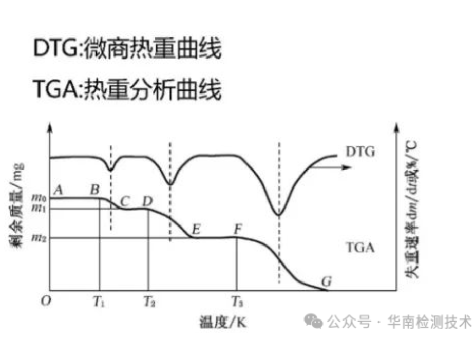 TGA熱重分析測(cè)試 TGA熱重分析測(cè)試