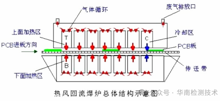 PCB板熱風(fēng)回流焊測試 PCB板熱風(fēng)回流焊測試