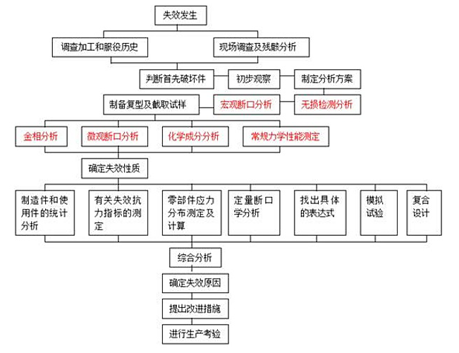 復(fù)合材料失效分析.png 復(fù)合材料失效分析.png