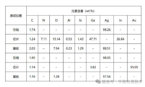 白光LED燈變藍(lán)失效分析 白光LED燈變藍(lán)失效分析