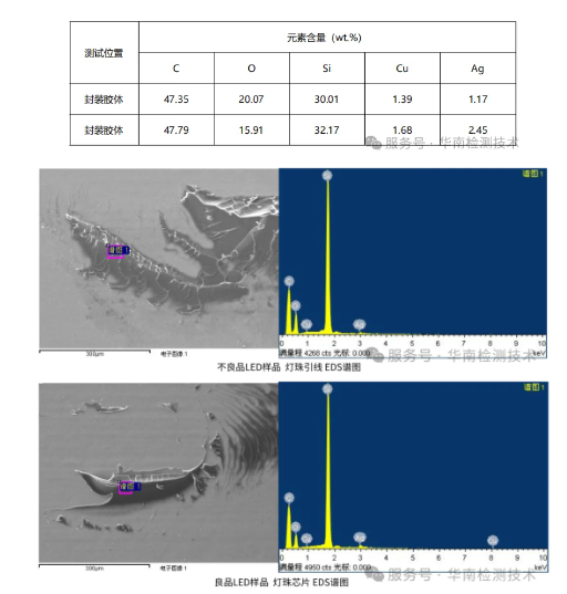 白光LED燈變藍(lán)失效分析 白光LED燈變藍(lán)失效分析