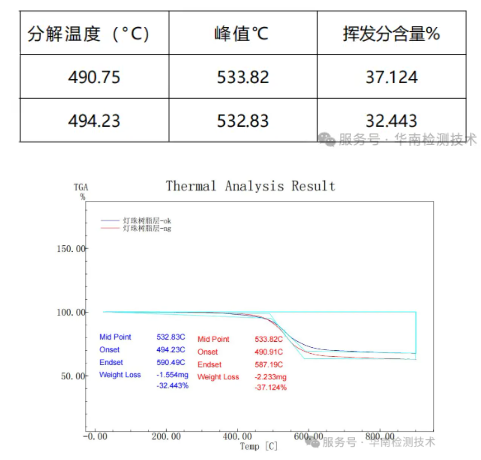 白光LED燈變藍(lán)失效分析 白光LED燈變藍(lán)失效分析